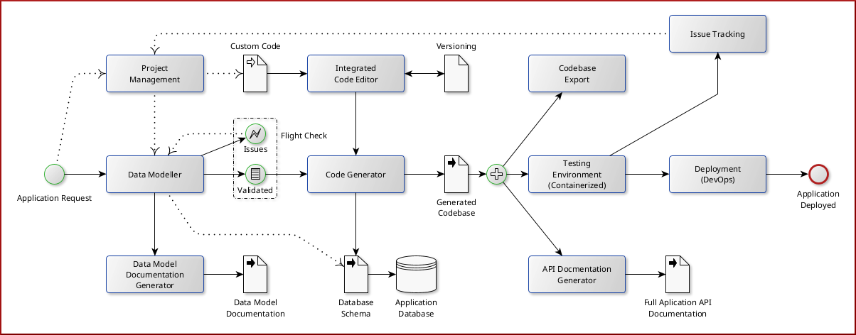 A Full Stack Development Platform